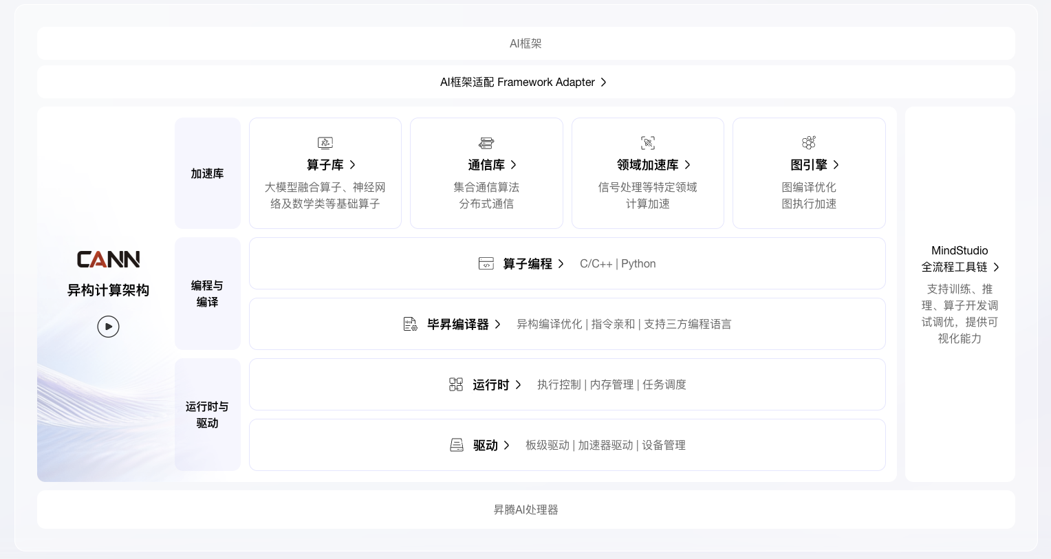CANN总览